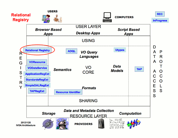 The Relational Registry within the VO architecture