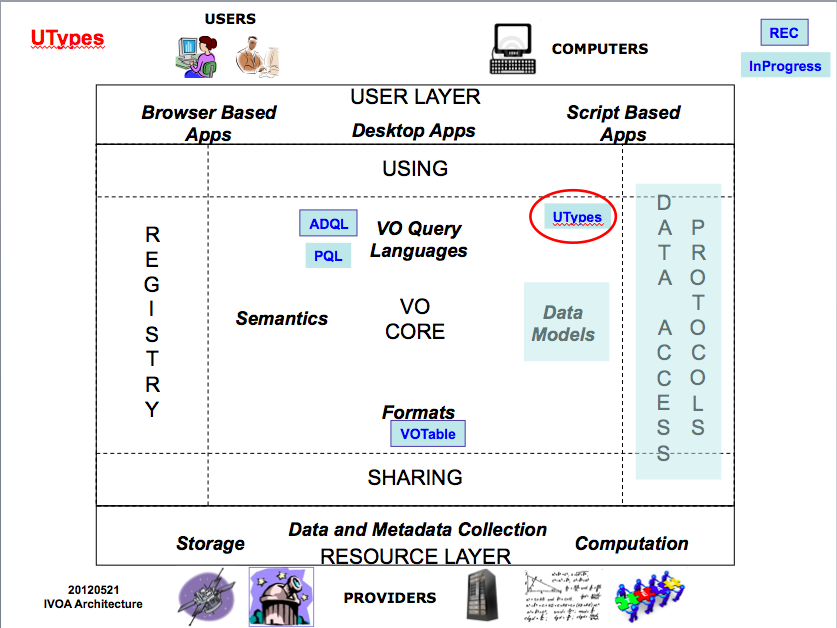 Utypes within the VO architecture