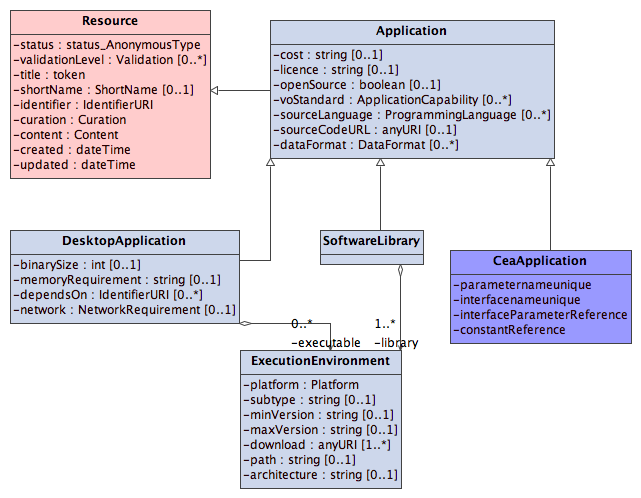 UML model of VOApplication